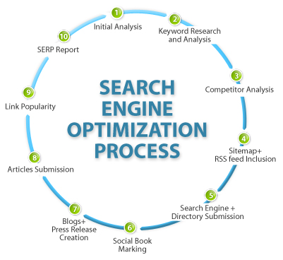 Một số bước quảng cáo web - seo web cho bạn